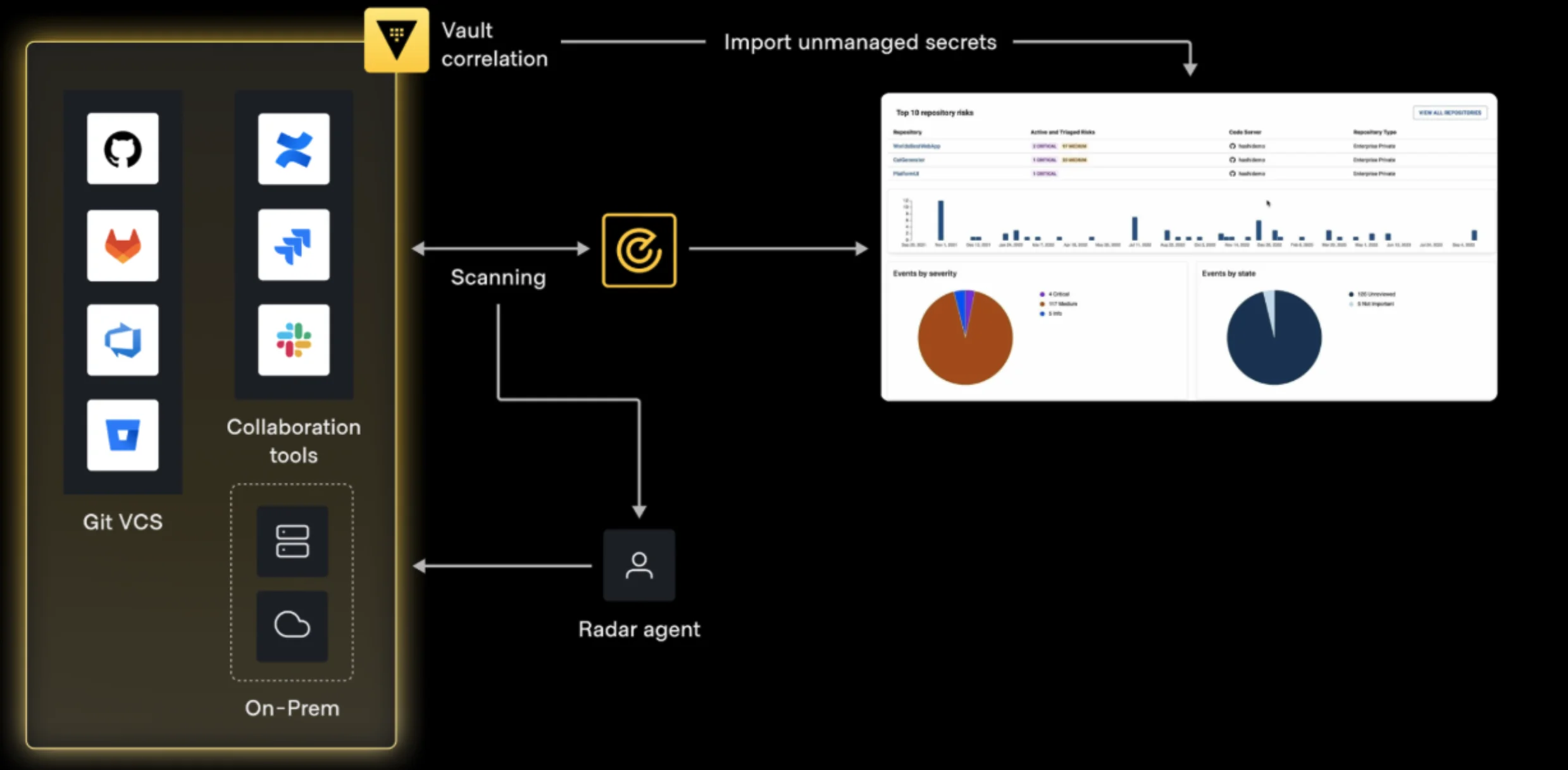 The top 5 sources of secret sprawl, and how attackers exploit them