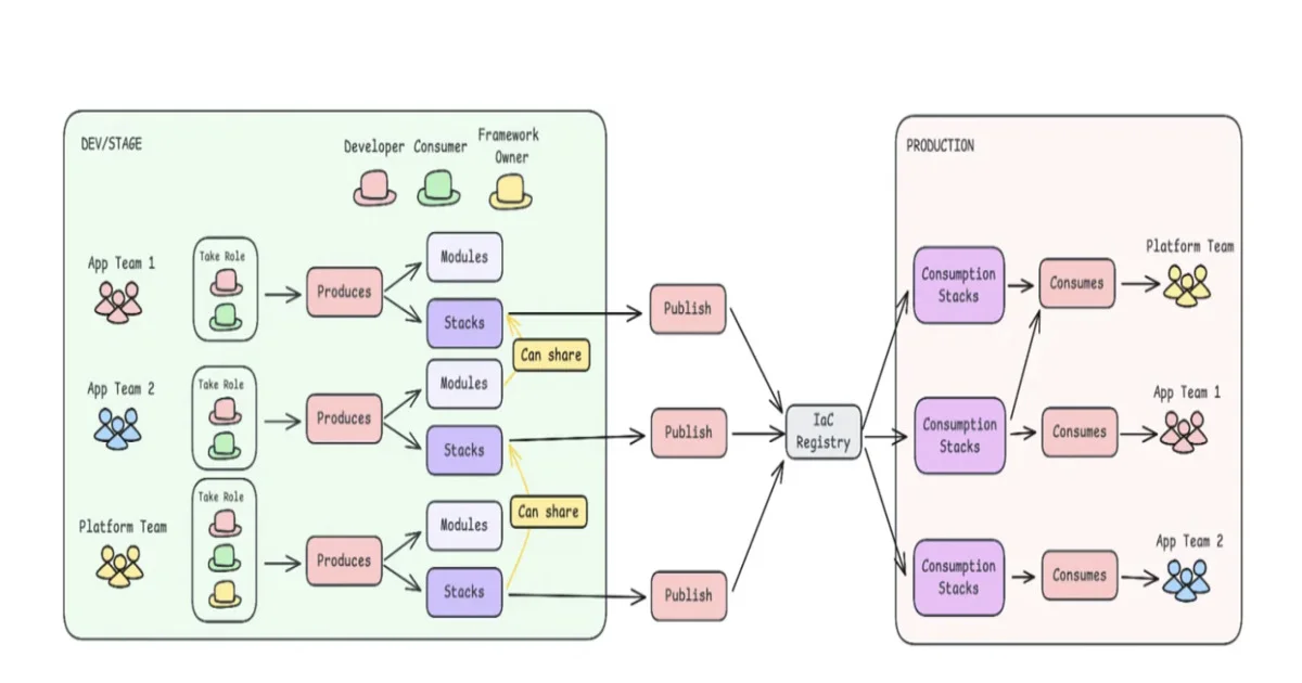 From Central Control to Team Autonomy: Rethinking Infrastructure Delivery